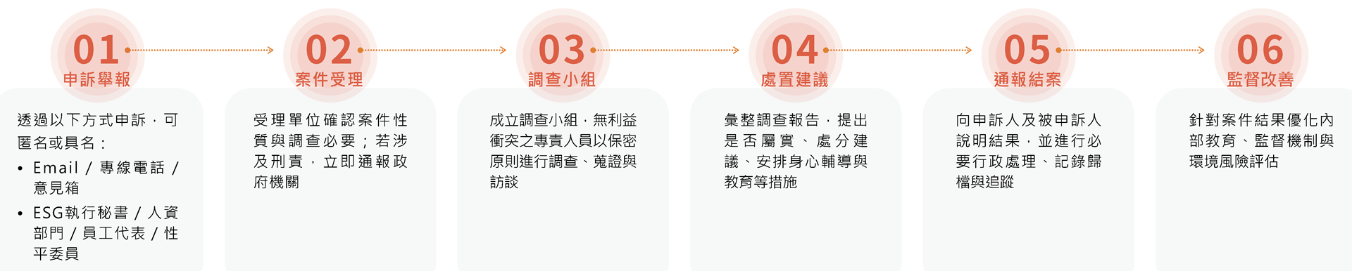 1-4 人權申訴流程